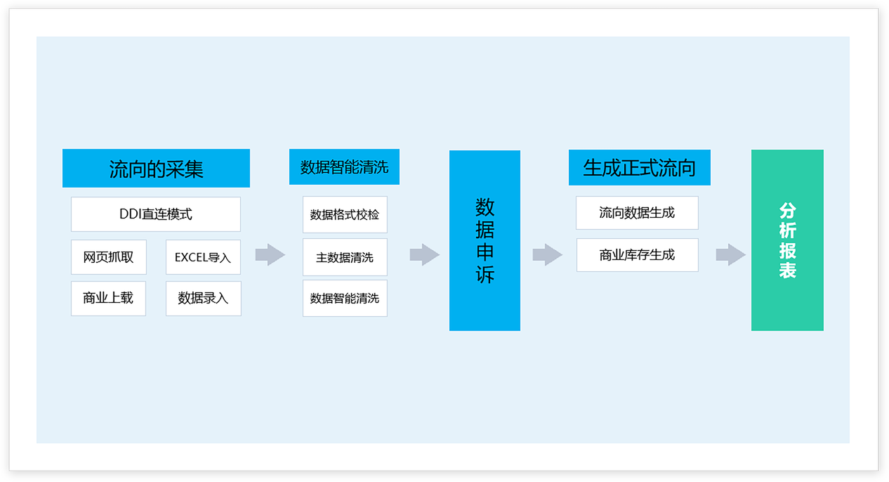 药品流向管理系统